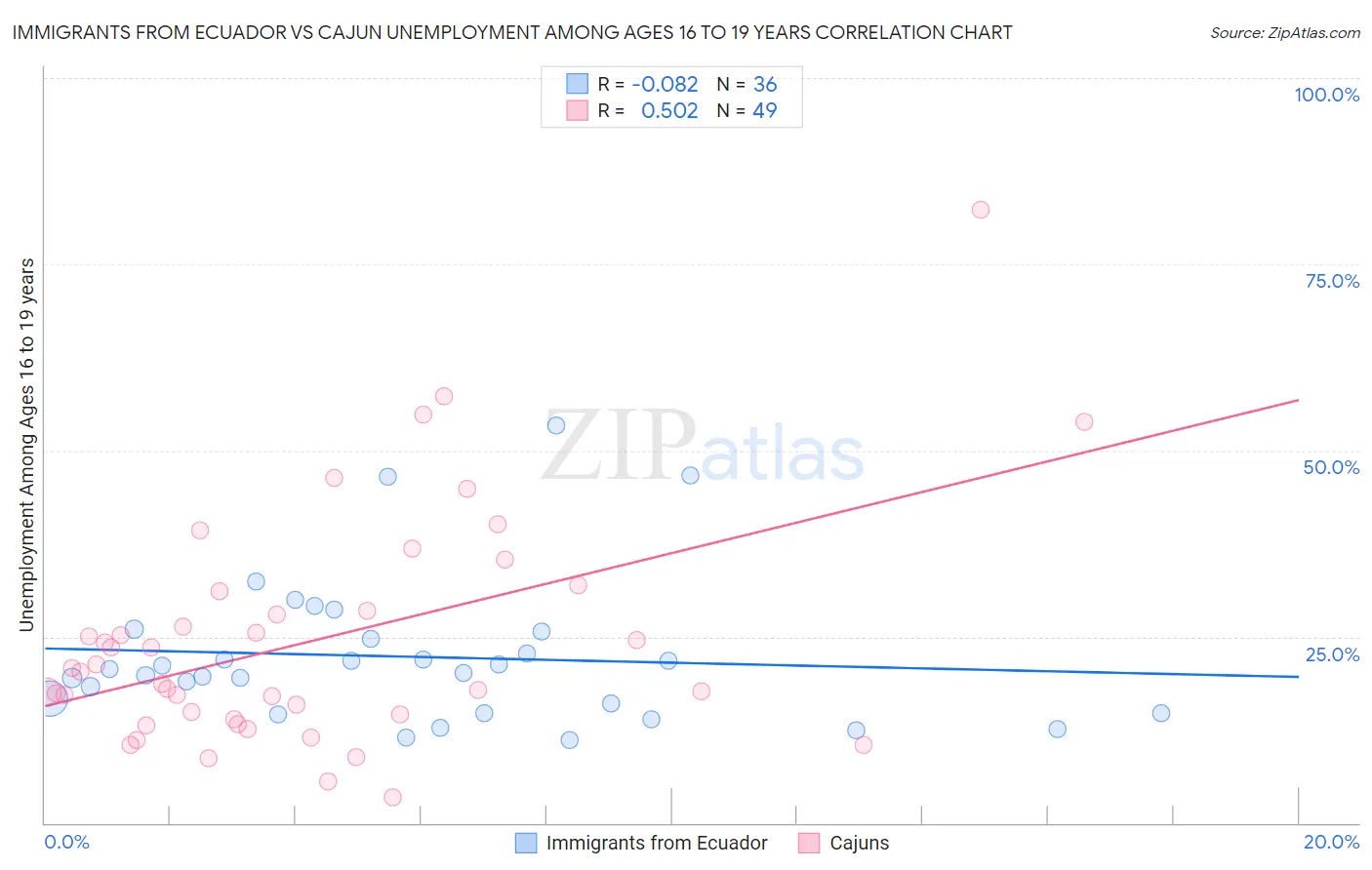Immigrants from Ecuador vs Cajun Unemployment Among Ages 16 to 19 years