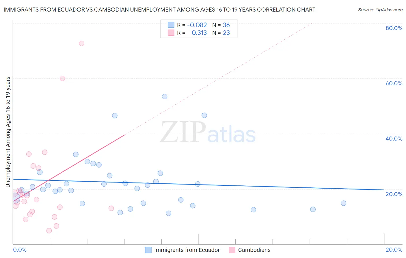 Immigrants from Ecuador vs Cambodian Unemployment Among Ages 16 to 19 years