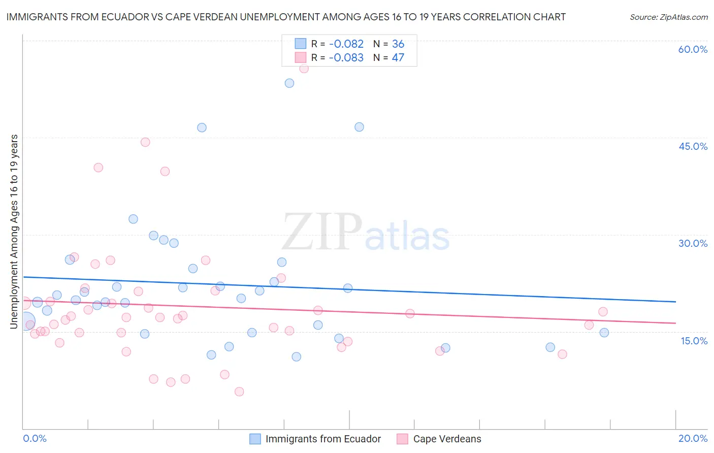 Immigrants from Ecuador vs Cape Verdean Unemployment Among Ages 16 to 19 years