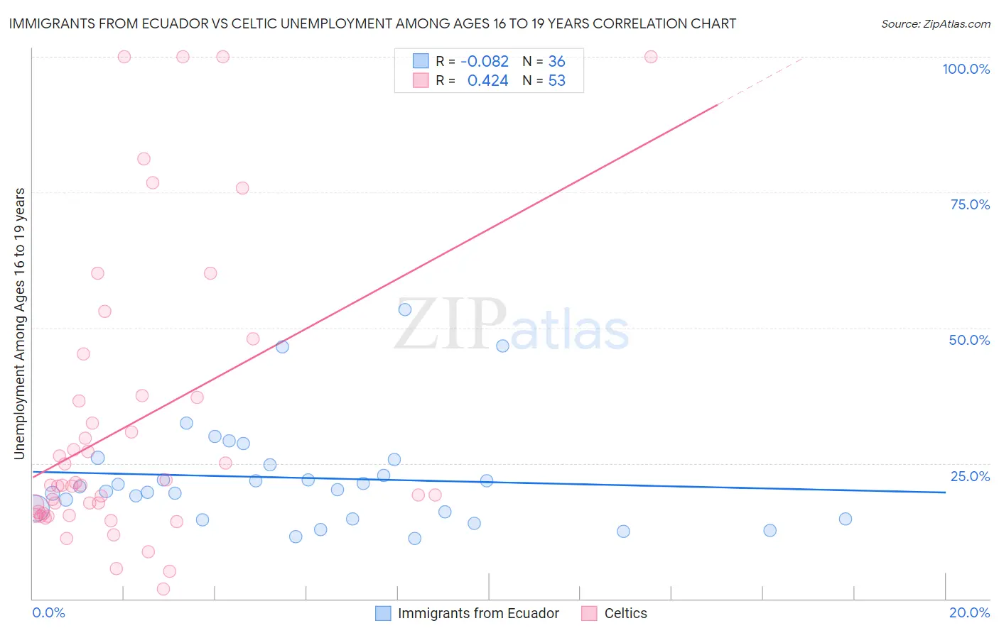 Immigrants from Ecuador vs Celtic Unemployment Among Ages 16 to 19 years