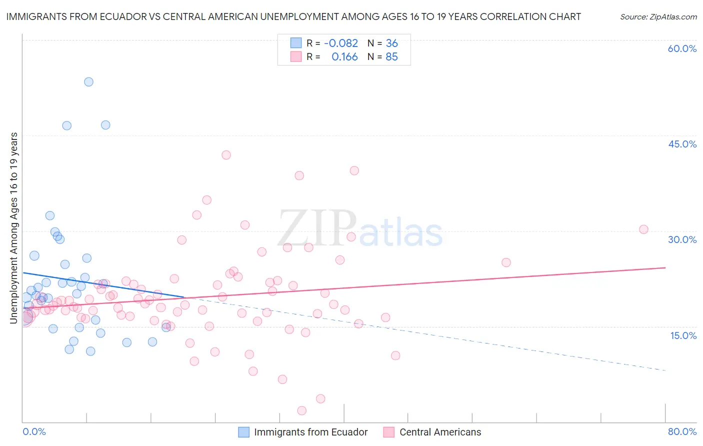 Immigrants from Ecuador vs Central American Unemployment Among Ages 16 to 19 years