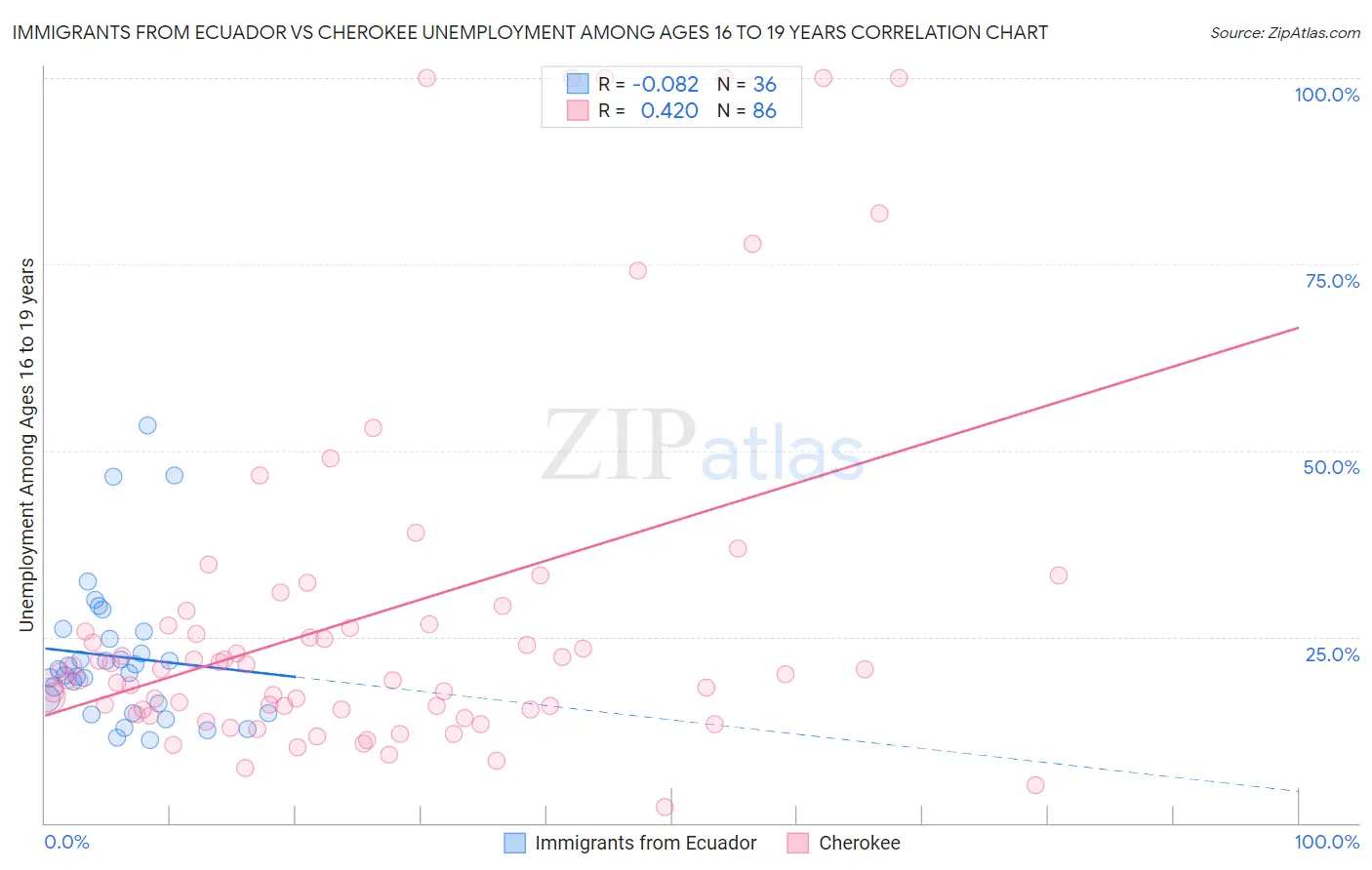 Immigrants from Ecuador vs Cherokee Unemployment Among Ages 16 to 19 years