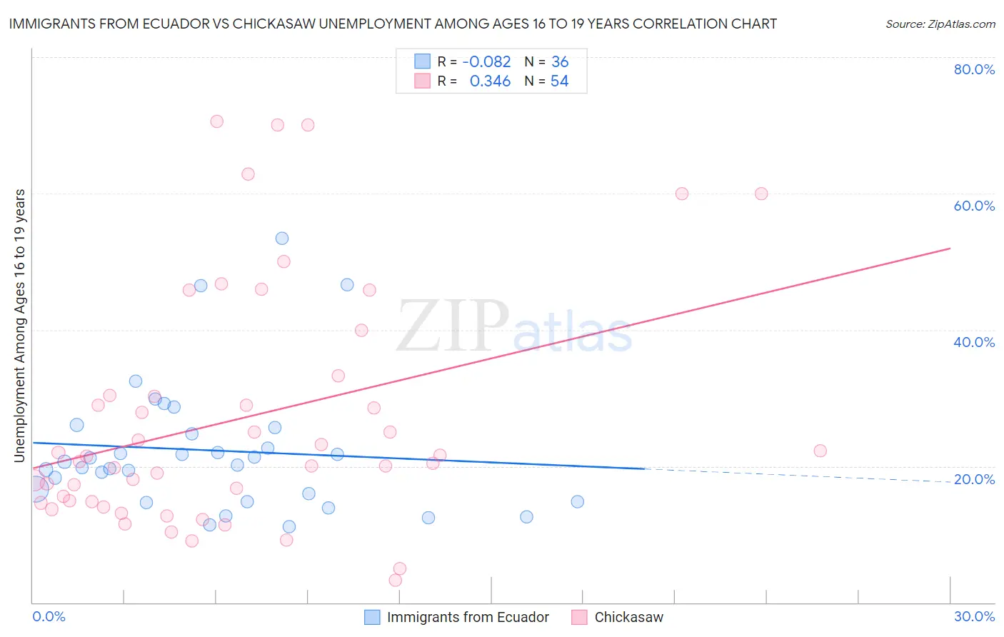 Immigrants from Ecuador vs Chickasaw Unemployment Among Ages 16 to 19 years