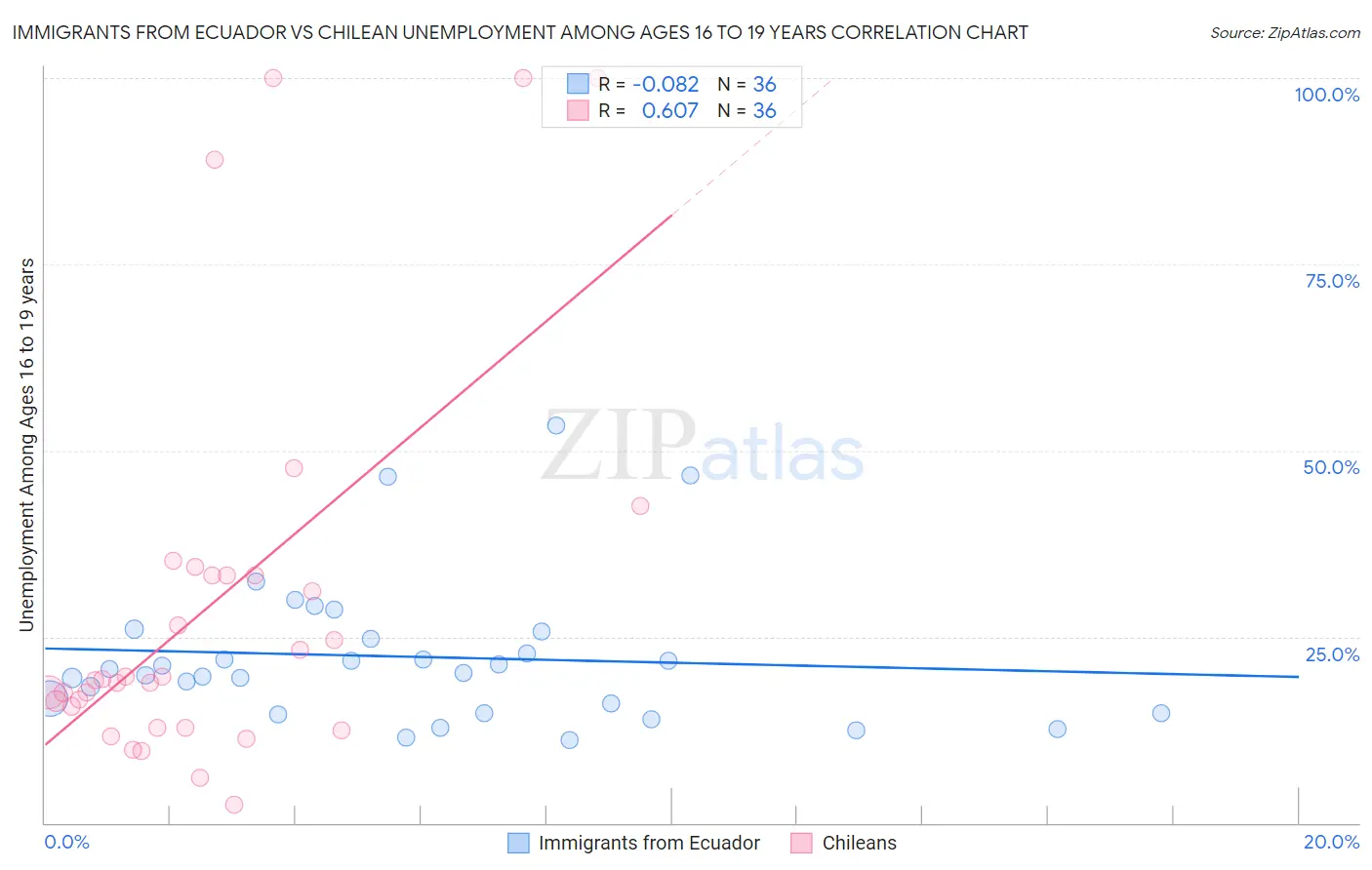 Immigrants from Ecuador vs Chilean Unemployment Among Ages 16 to 19 years