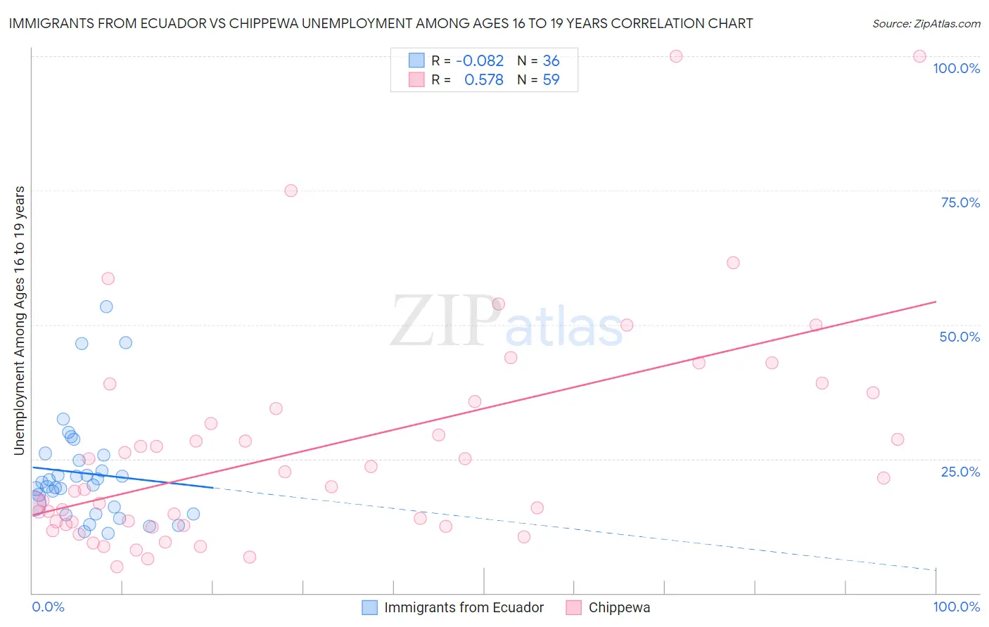 Immigrants from Ecuador vs Chippewa Unemployment Among Ages 16 to 19 years