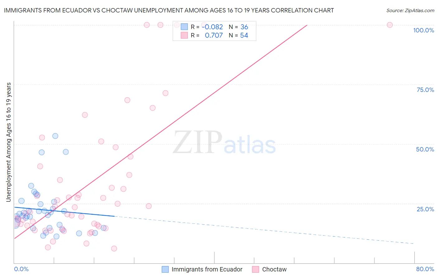 Immigrants from Ecuador vs Choctaw Unemployment Among Ages 16 to 19 years