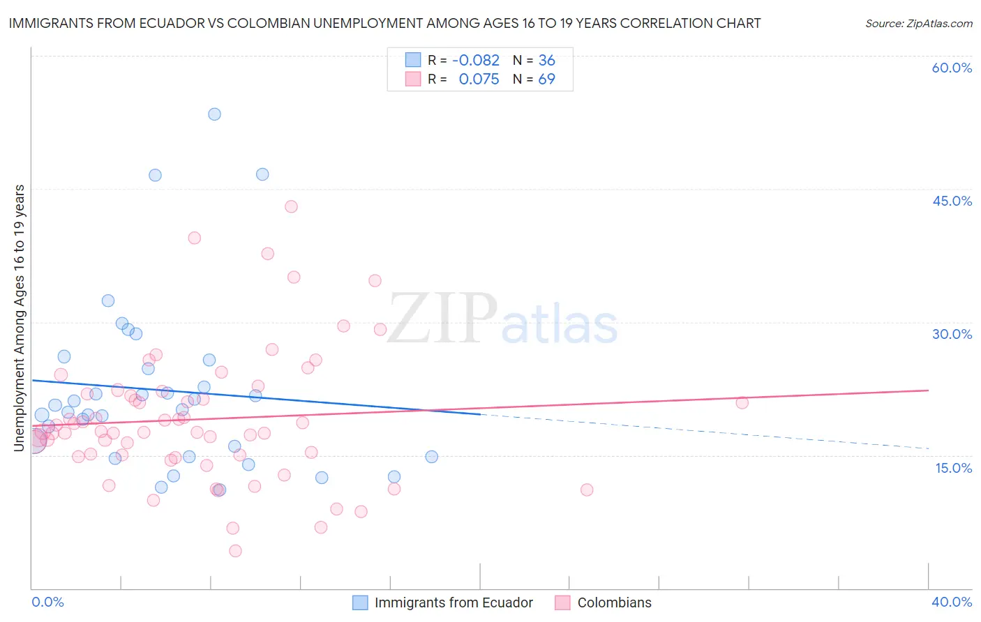 Immigrants from Ecuador vs Colombian Unemployment Among Ages 16 to 19 years