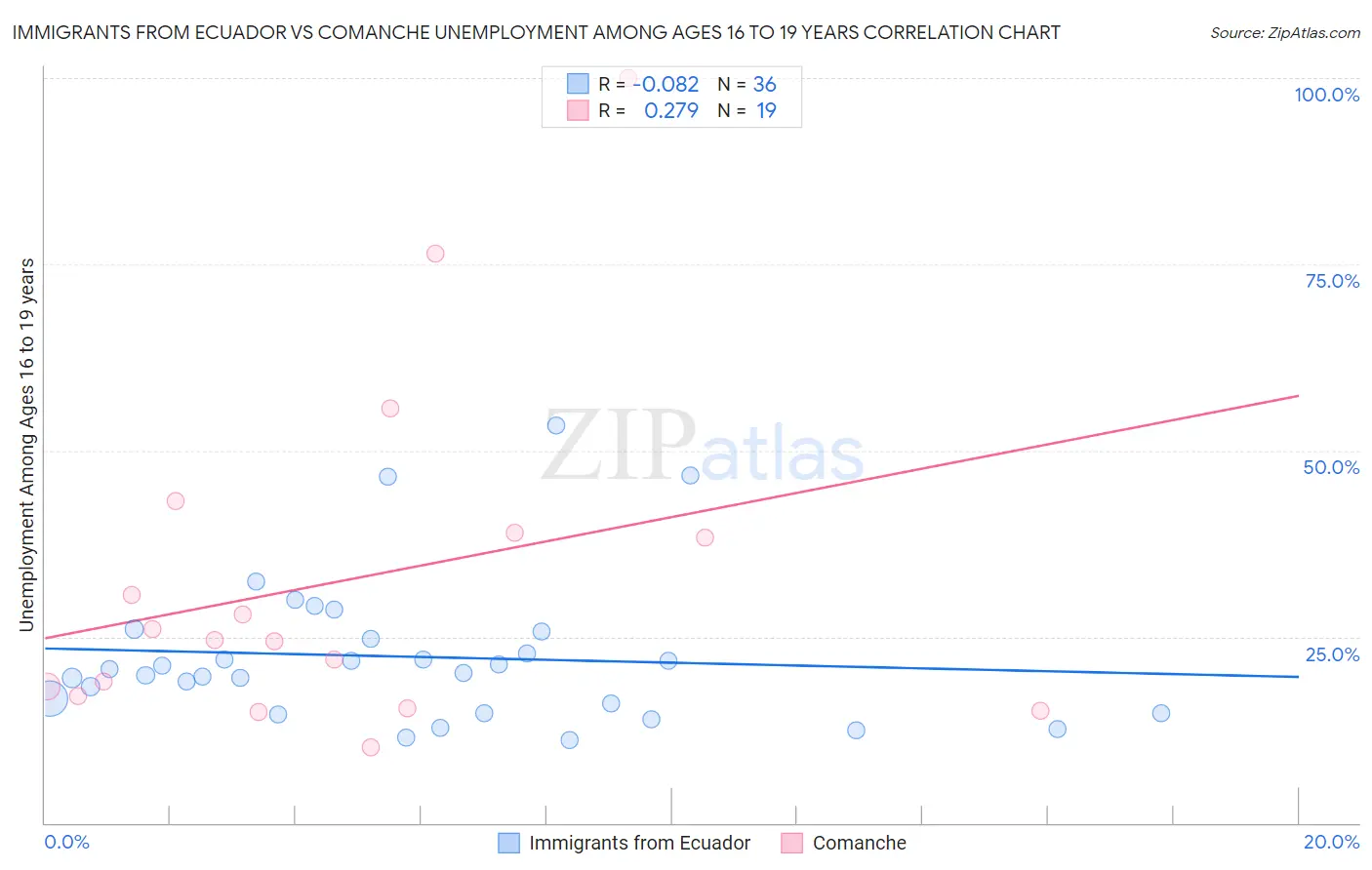 Immigrants from Ecuador vs Comanche Unemployment Among Ages 16 to 19 years