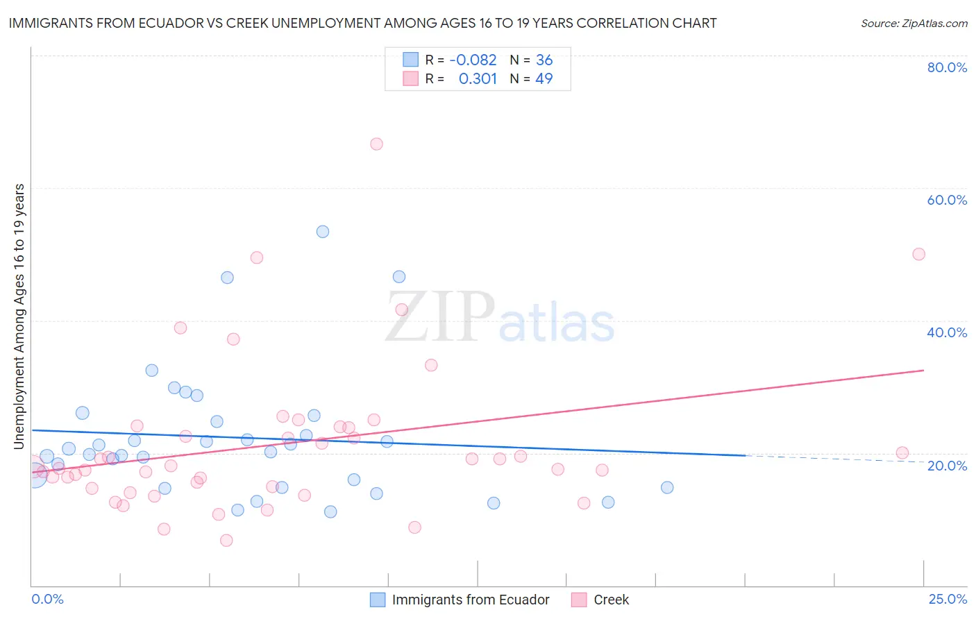 Immigrants from Ecuador vs Creek Unemployment Among Ages 16 to 19 years