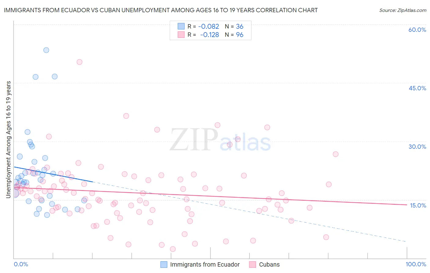 Immigrants from Ecuador vs Cuban Unemployment Among Ages 16 to 19 years