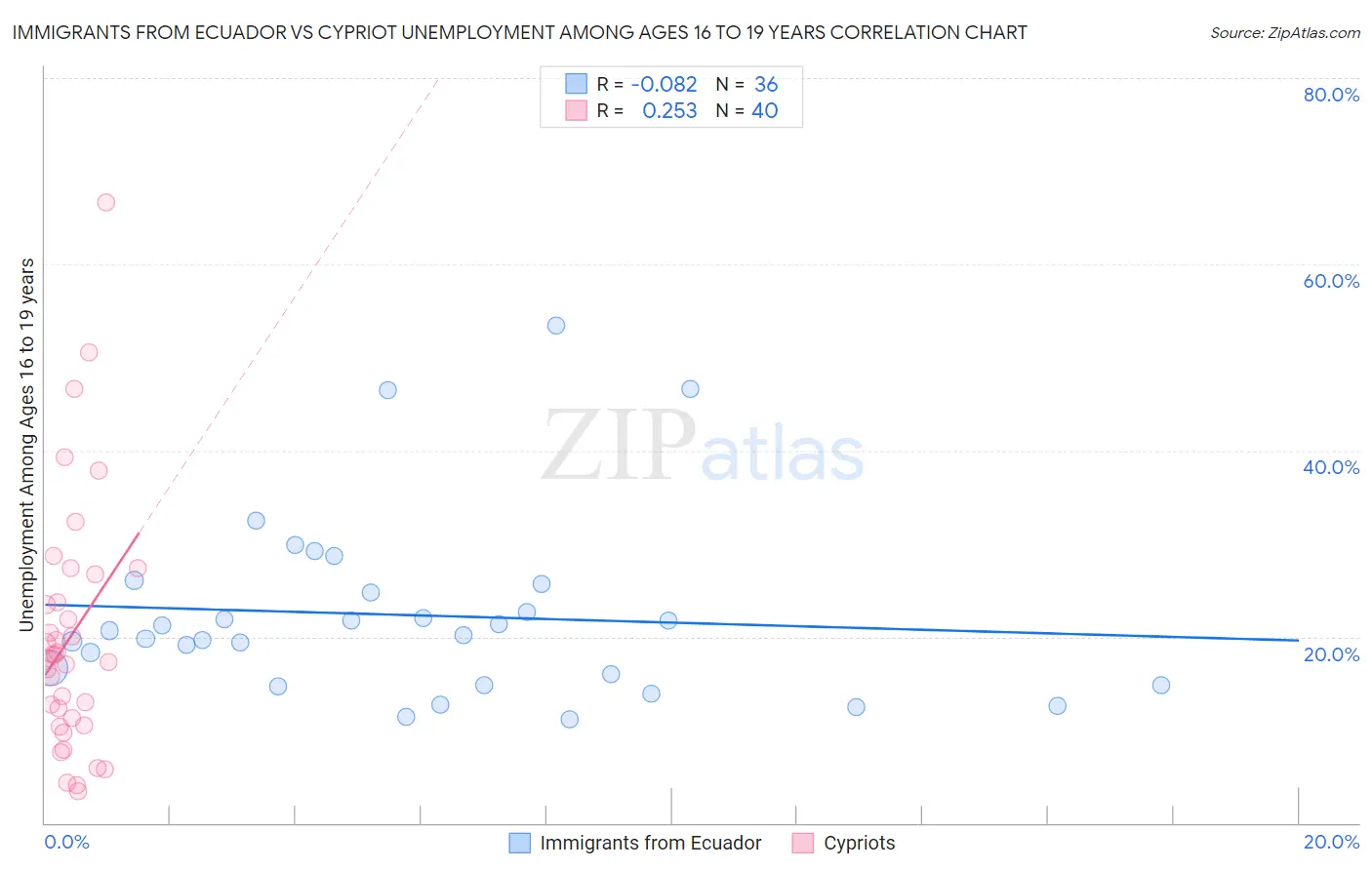 Immigrants from Ecuador vs Cypriot Unemployment Among Ages 16 to 19 years