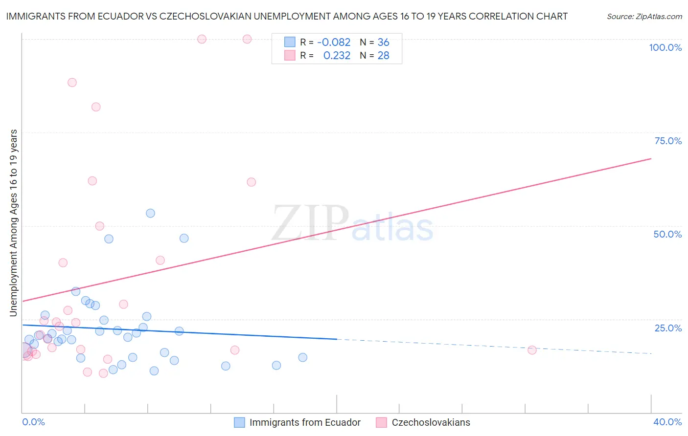 Immigrants from Ecuador vs Czechoslovakian Unemployment Among Ages 16 to 19 years