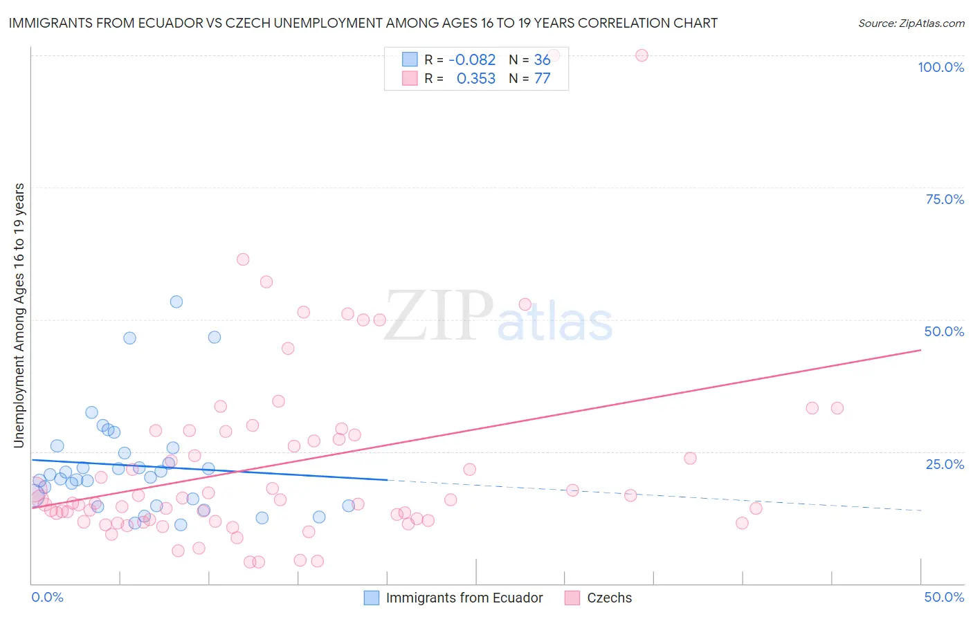 Immigrants from Ecuador vs Czech Unemployment Among Ages 16 to 19 years