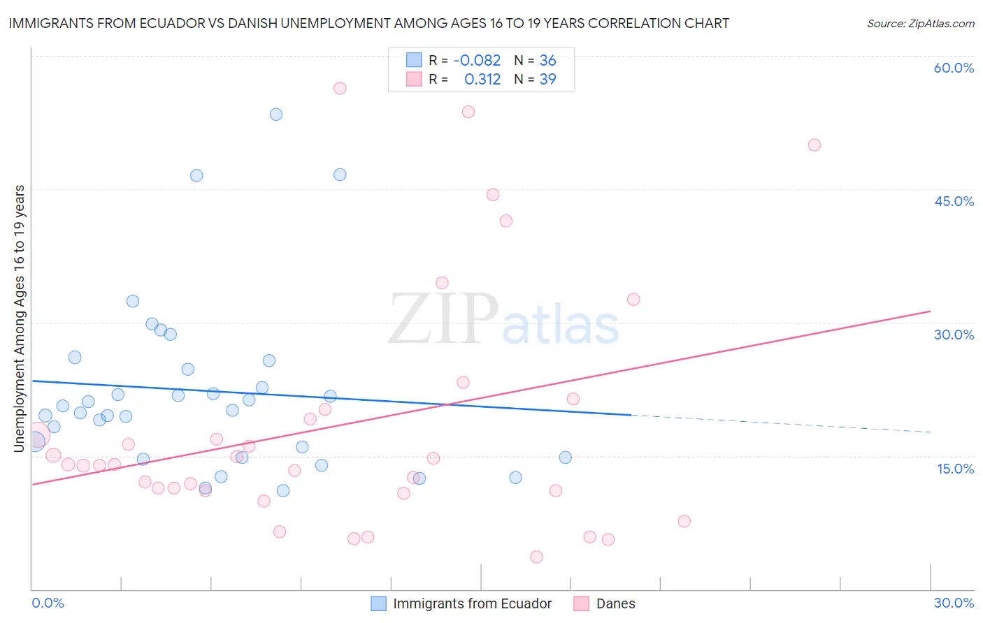 Immigrants from Ecuador vs Danish Unemployment Among Ages 16 to 19 years
