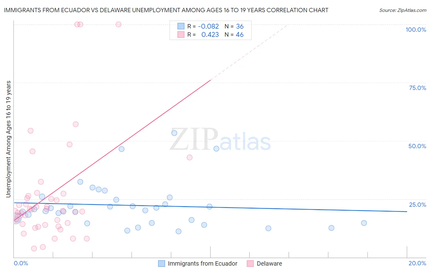 Immigrants from Ecuador vs Delaware Unemployment Among Ages 16 to 19 years