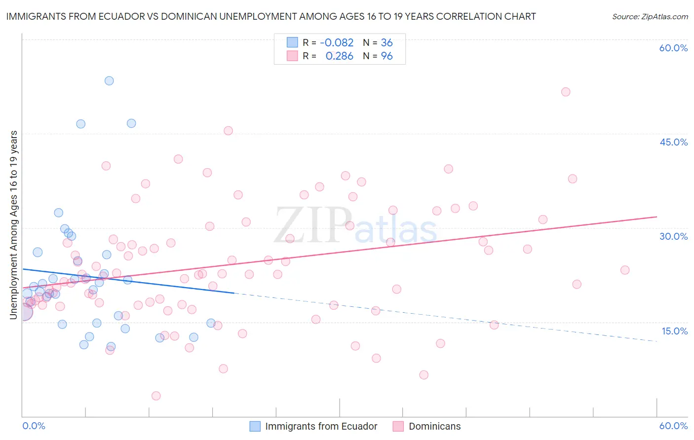 Immigrants from Ecuador vs Dominican Unemployment Among Ages 16 to 19 years