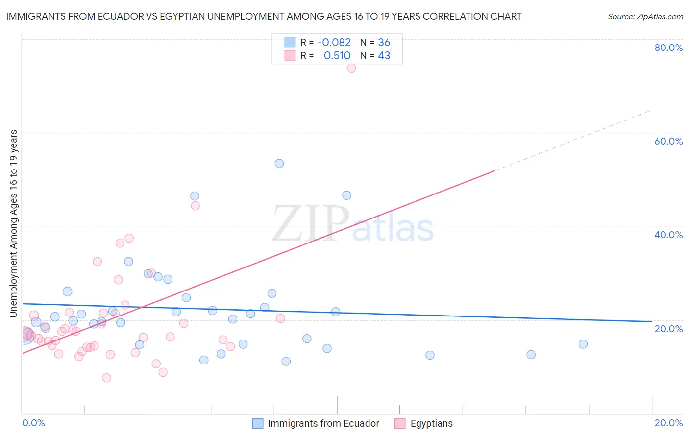 Immigrants from Ecuador vs Egyptian Unemployment Among Ages 16 to 19 years