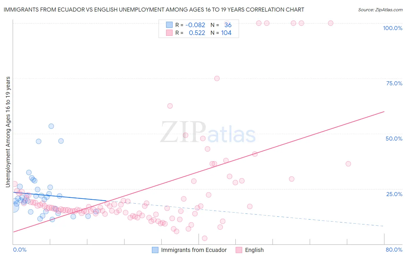 Immigrants from Ecuador vs English Unemployment Among Ages 16 to 19 years