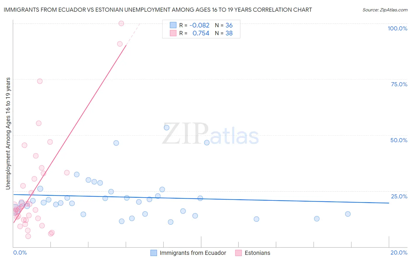 Immigrants from Ecuador vs Estonian Unemployment Among Ages 16 to 19 years