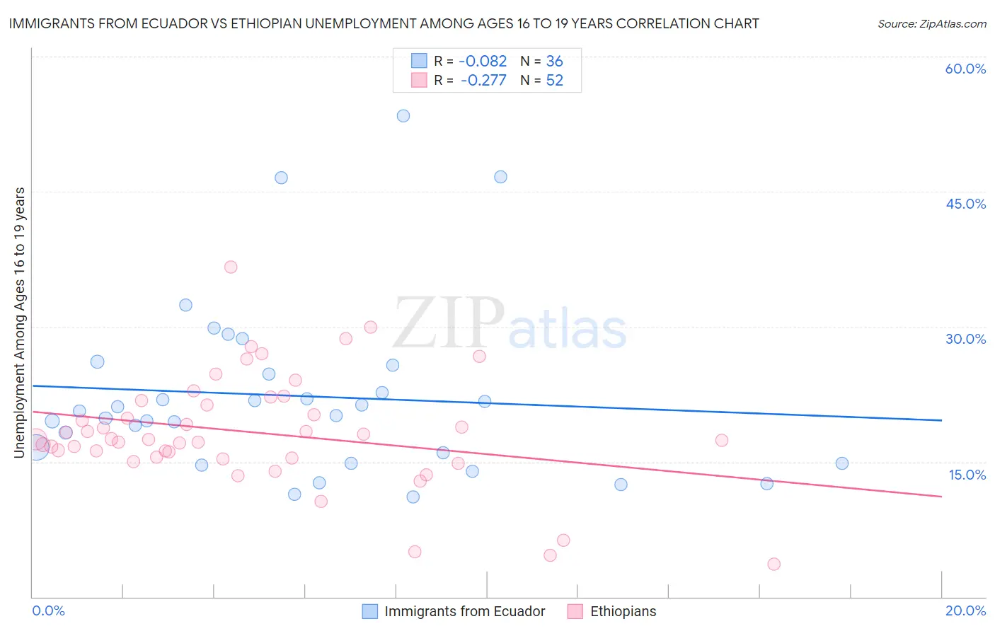 Immigrants from Ecuador vs Ethiopian Unemployment Among Ages 16 to 19 years