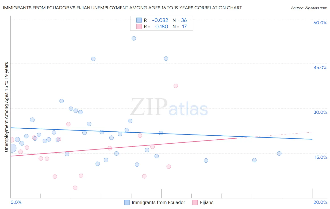 Immigrants from Ecuador vs Fijian Unemployment Among Ages 16 to 19 years