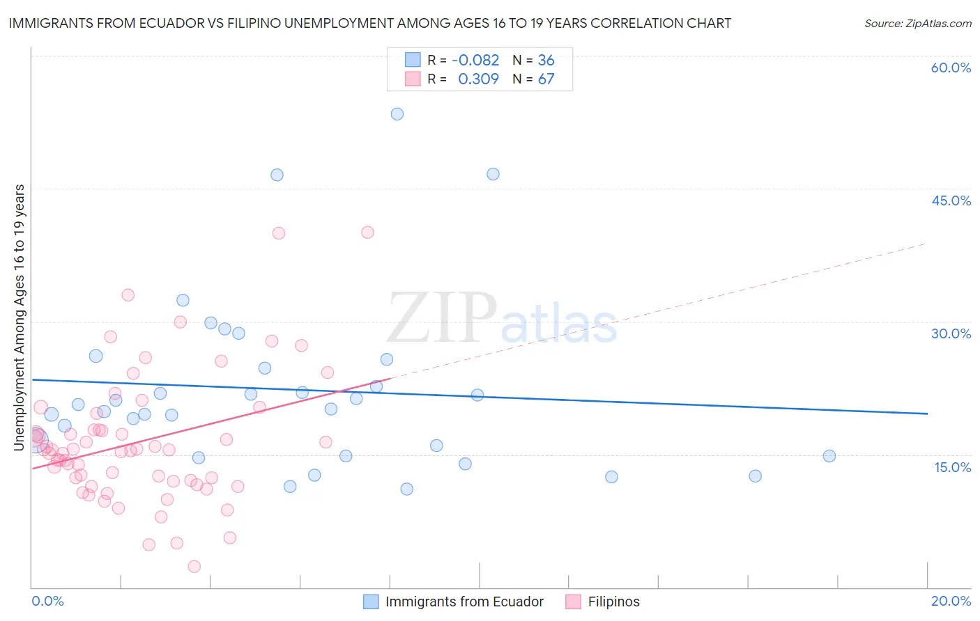 Immigrants from Ecuador vs Filipino Unemployment Among Ages 16 to 19 years
