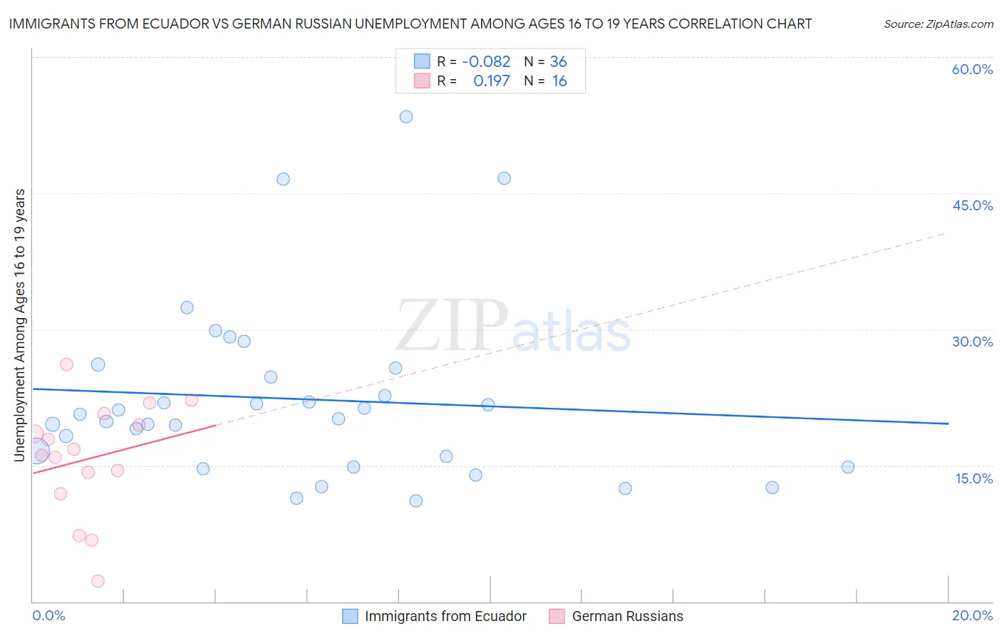 Immigrants from Ecuador vs German Russian Unemployment Among Ages 16 to 19 years