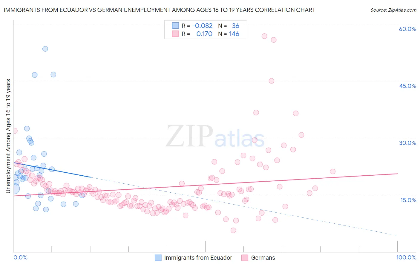 Immigrants from Ecuador vs German Unemployment Among Ages 16 to 19 years