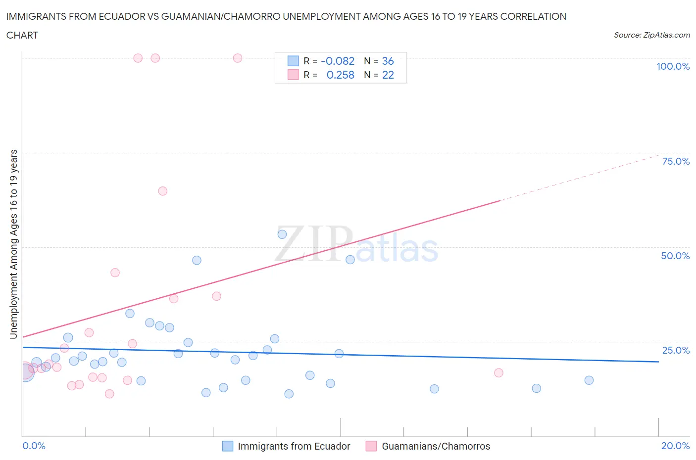 Immigrants from Ecuador vs Guamanian/Chamorro Unemployment Among Ages 16 to 19 years