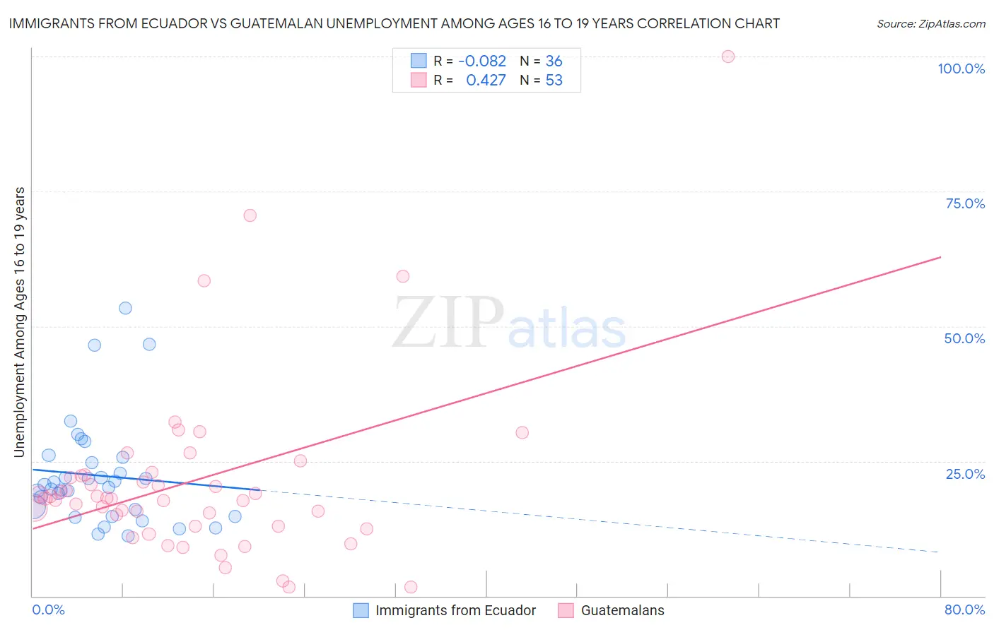 Immigrants from Ecuador vs Guatemalan Unemployment Among Ages 16 to 19 years