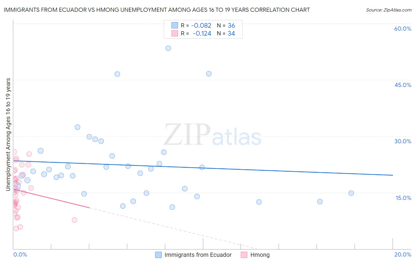 Immigrants from Ecuador vs Hmong Unemployment Among Ages 16 to 19 years