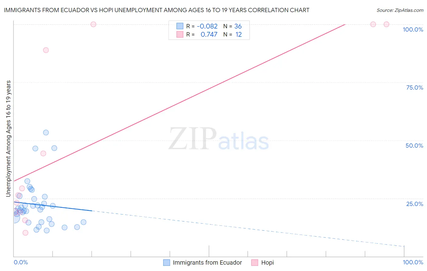Immigrants from Ecuador vs Hopi Unemployment Among Ages 16 to 19 years