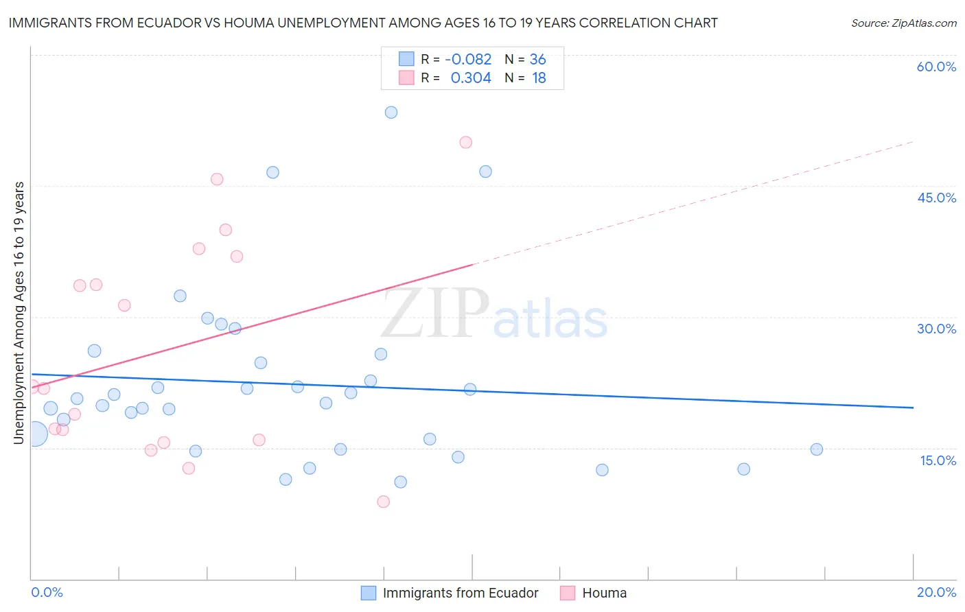Immigrants from Ecuador vs Houma Unemployment Among Ages 16 to 19 years