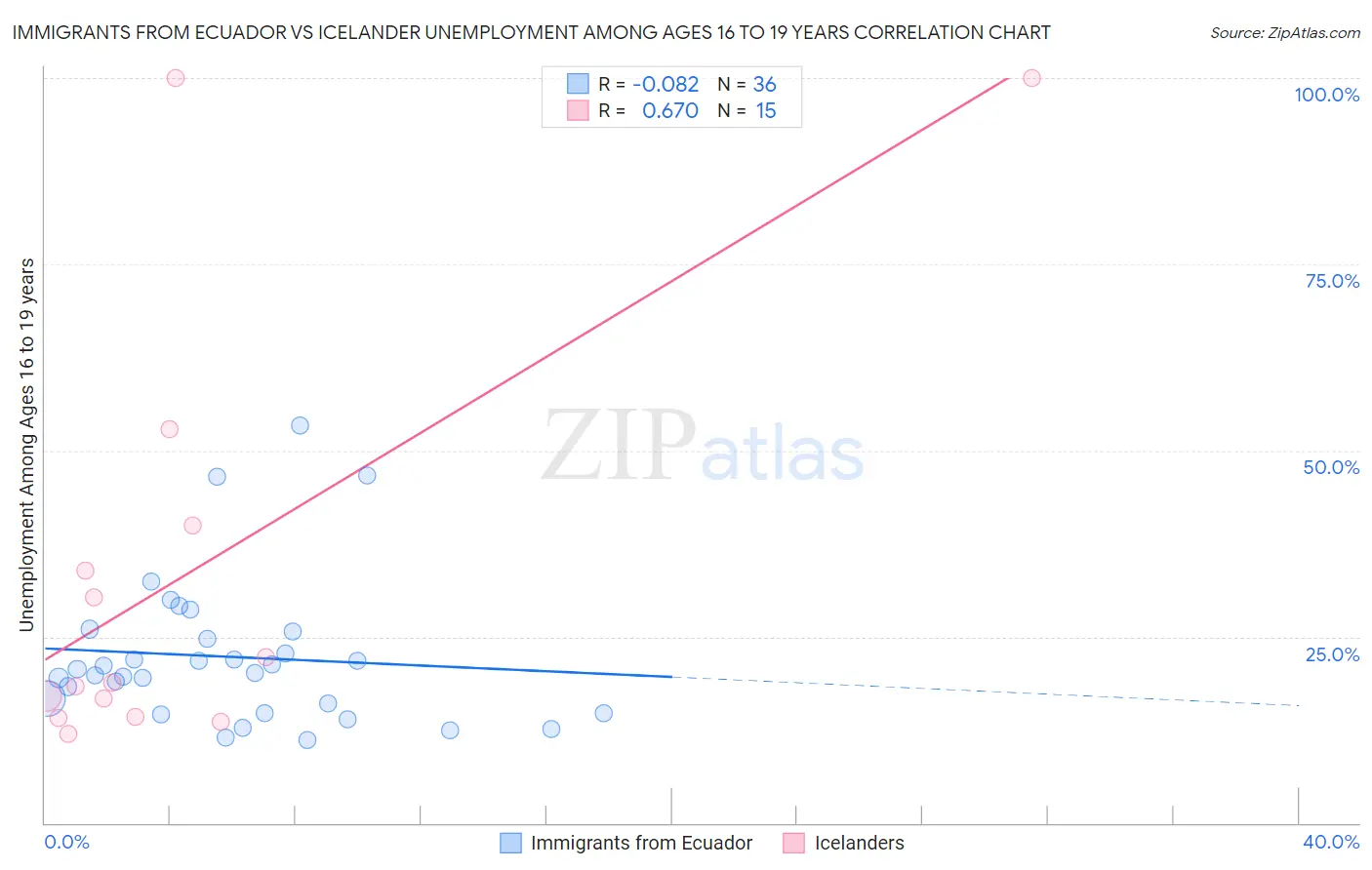 Immigrants from Ecuador vs Icelander Unemployment Among Ages 16 to 19 years