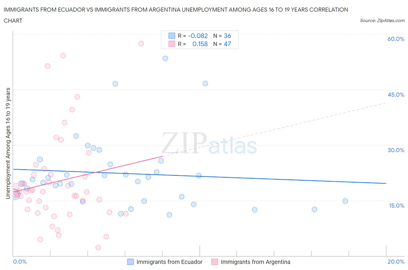 Immigrants from Ecuador vs Immigrants from Argentina Unemployment Among Ages 16 to 19 years