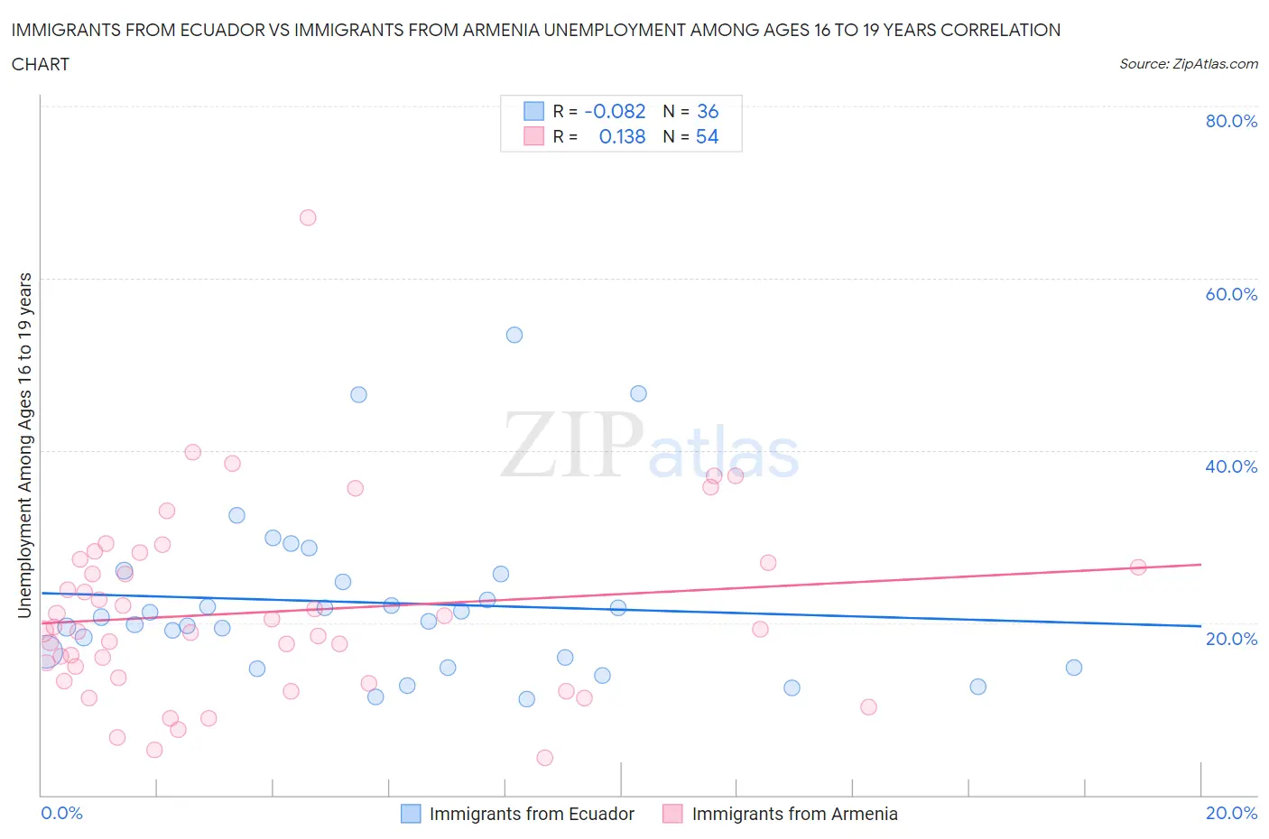 Immigrants from Ecuador vs Immigrants from Armenia Unemployment Among Ages 16 to 19 years