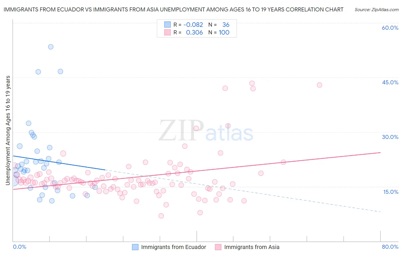 Immigrants from Ecuador vs Immigrants from Asia Unemployment Among Ages 16 to 19 years