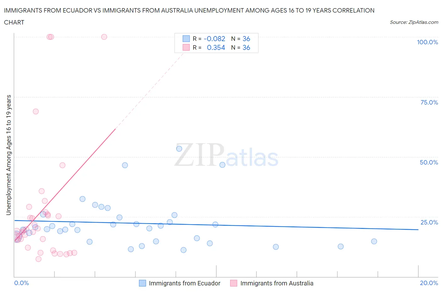 Immigrants from Ecuador vs Immigrants from Australia Unemployment Among Ages 16 to 19 years
