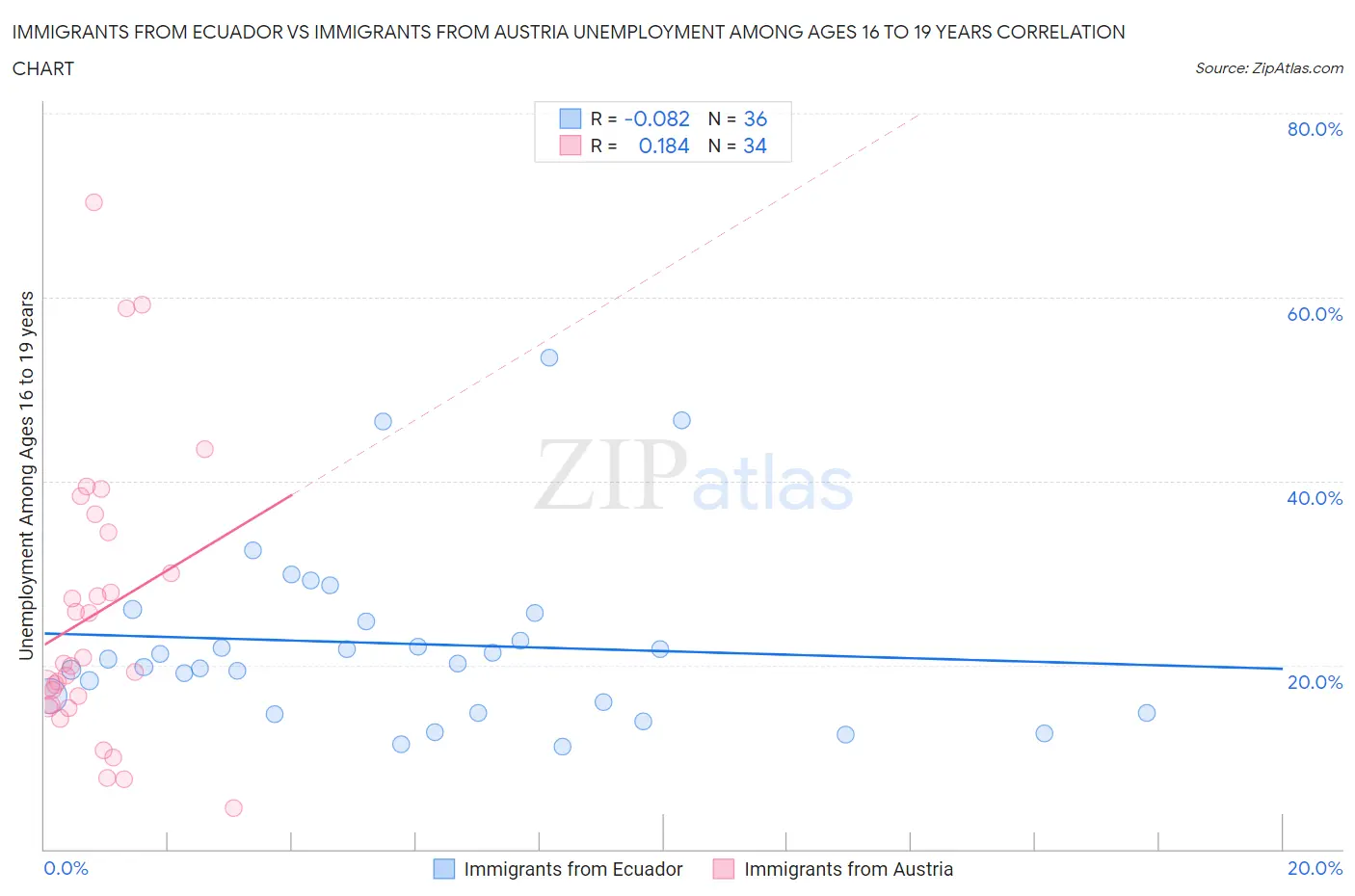 Immigrants from Ecuador vs Immigrants from Austria Unemployment Among Ages 16 to 19 years