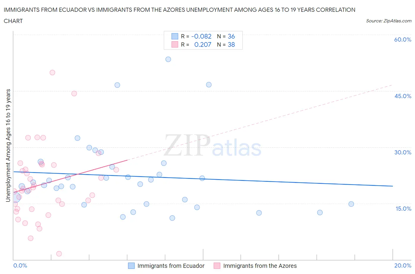 Immigrants from Ecuador vs Immigrants from the Azores Unemployment Among Ages 16 to 19 years