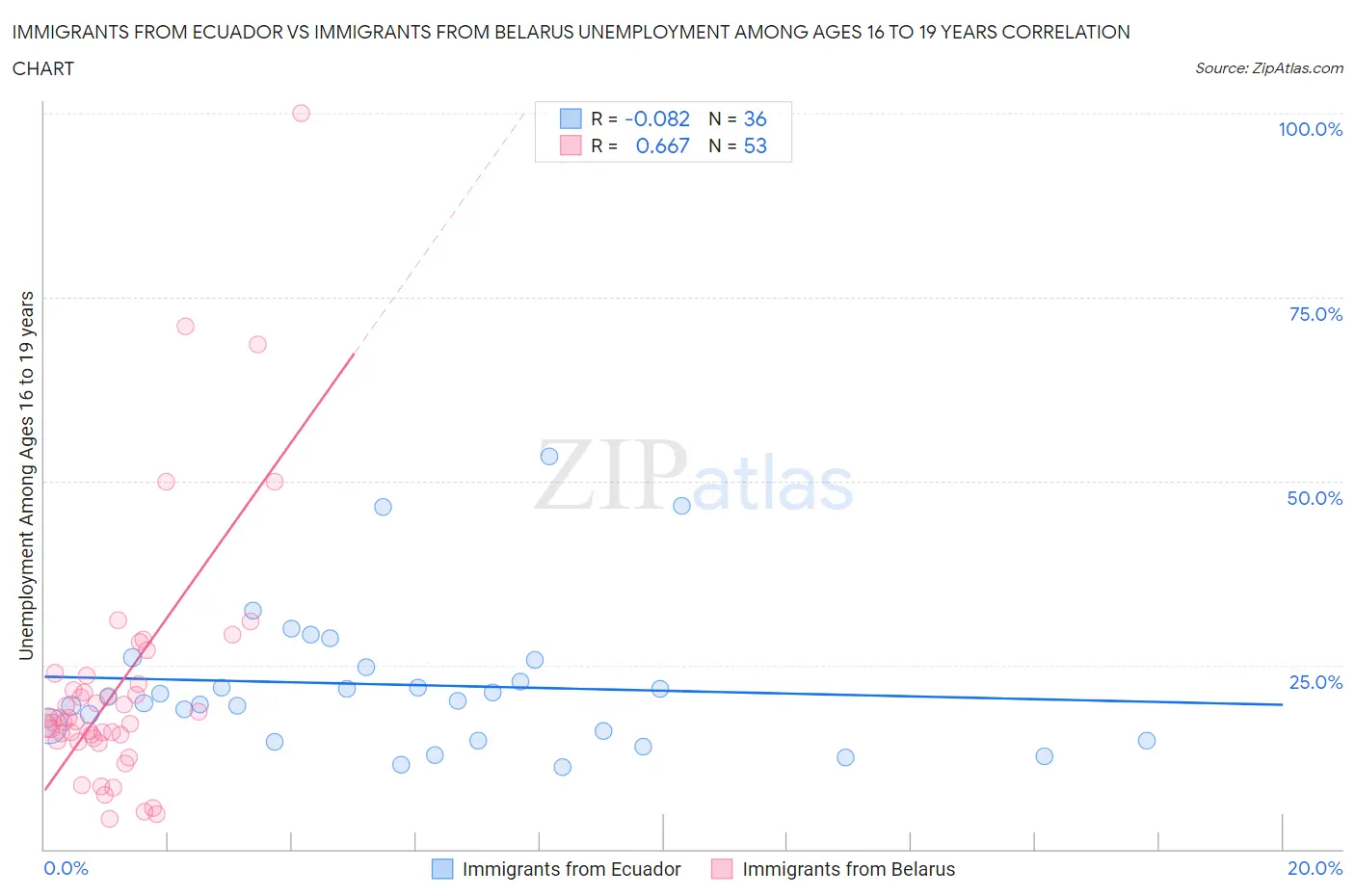 Immigrants from Ecuador vs Immigrants from Belarus Unemployment Among Ages 16 to 19 years