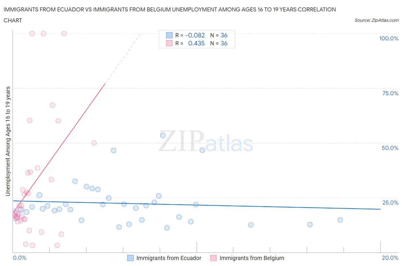 Immigrants from Ecuador vs Immigrants from Belgium Unemployment Among Ages 16 to 19 years