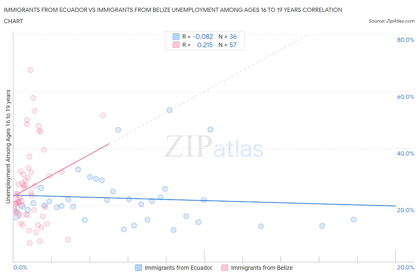 Immigrants from Ecuador vs Immigrants from Belize Unemployment Among Ages 16 to 19 years