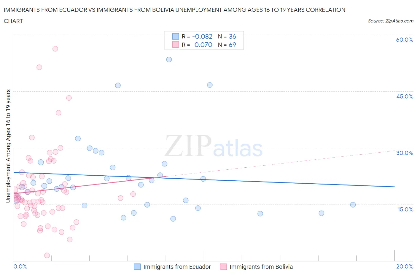 Immigrants from Ecuador vs Immigrants from Bolivia Unemployment Among Ages 16 to 19 years