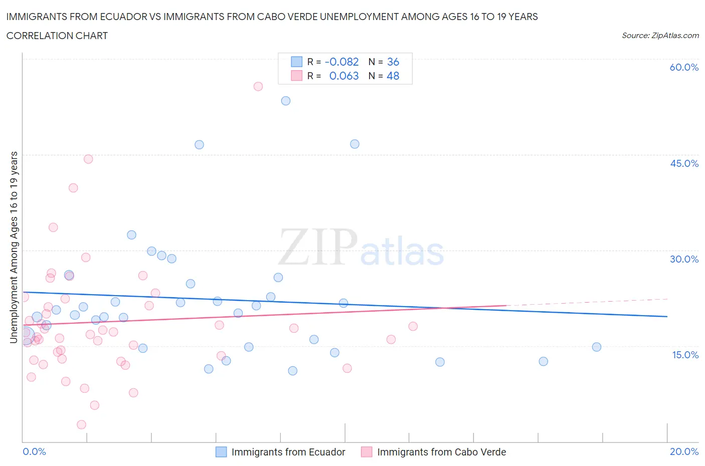 Immigrants from Ecuador vs Immigrants from Cabo Verde Unemployment Among Ages 16 to 19 years