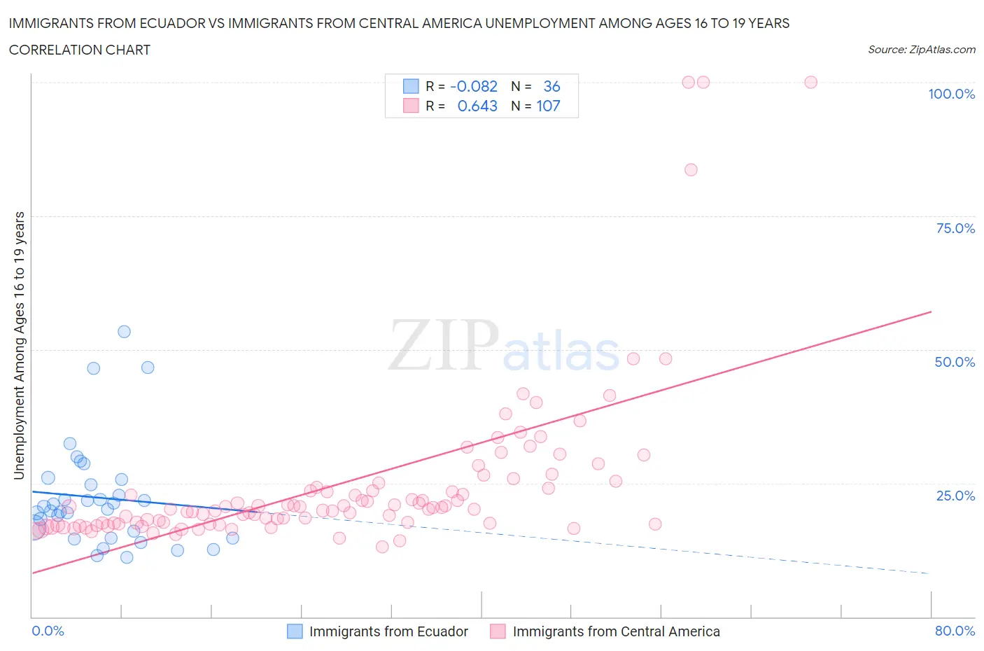 Immigrants from Ecuador vs Immigrants from Central America Unemployment Among Ages 16 to 19 years