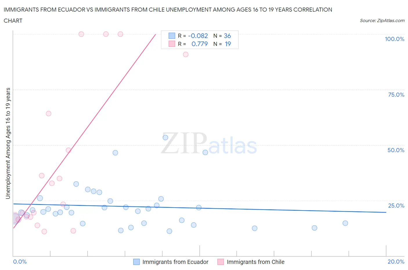 Immigrants from Ecuador vs Immigrants from Chile Unemployment Among Ages 16 to 19 years