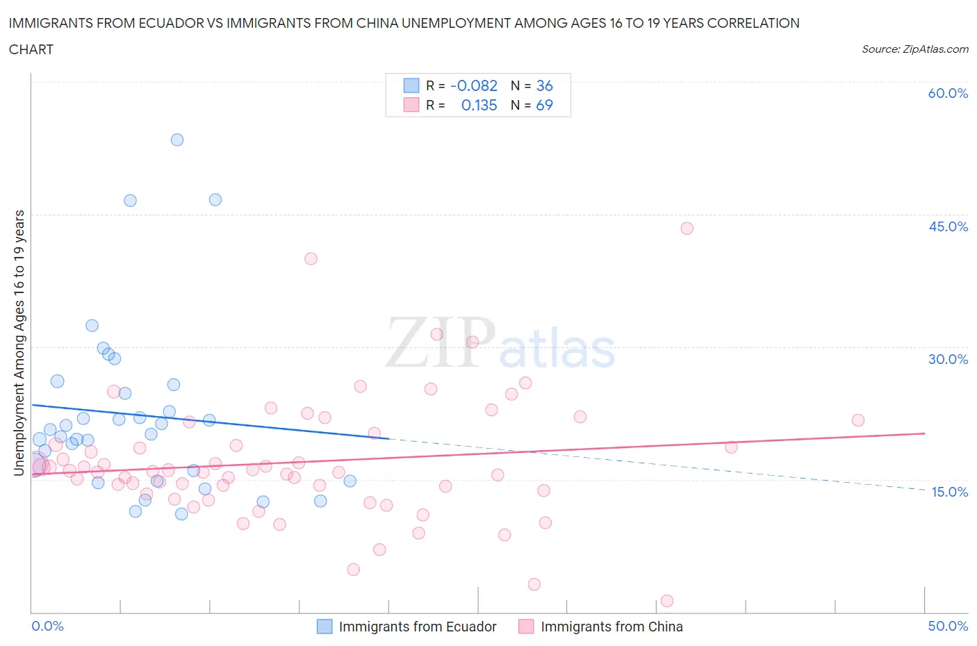 Immigrants from Ecuador vs Immigrants from China Unemployment Among Ages 16 to 19 years