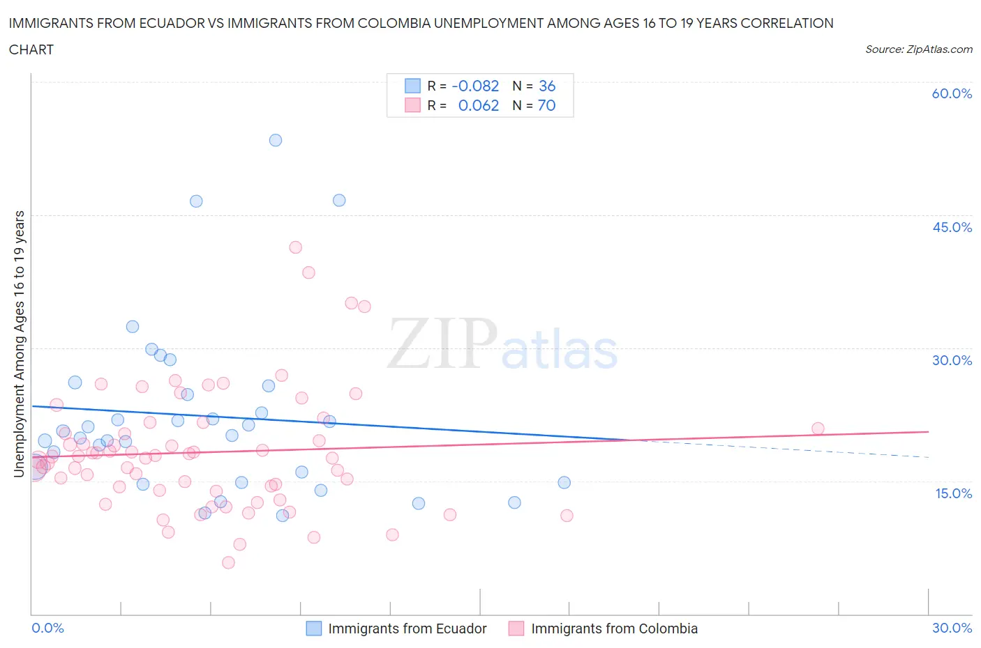Immigrants from Ecuador vs Immigrants from Colombia Unemployment Among Ages 16 to 19 years
