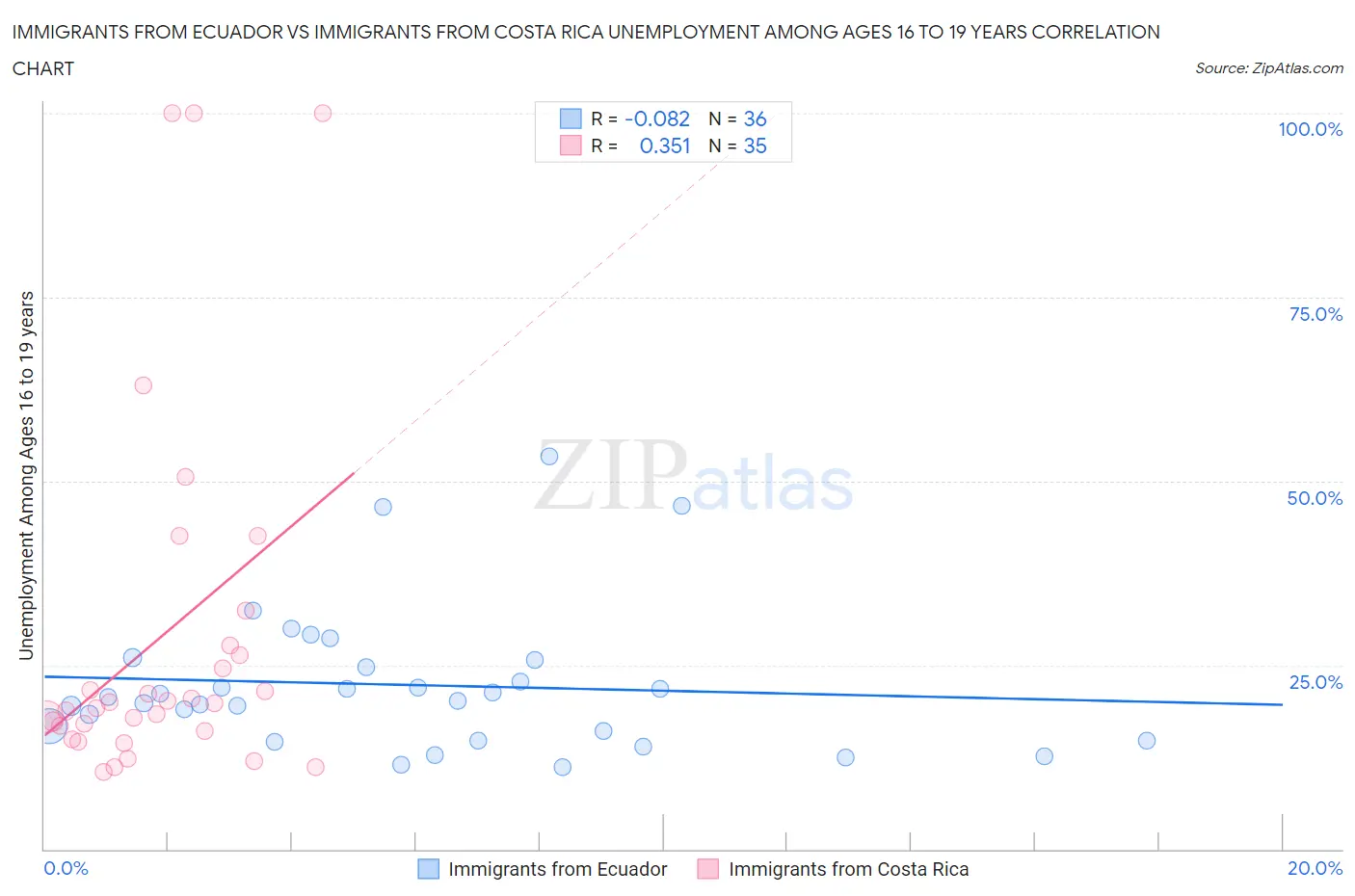 Immigrants from Ecuador vs Immigrants from Costa Rica Unemployment Among Ages 16 to 19 years